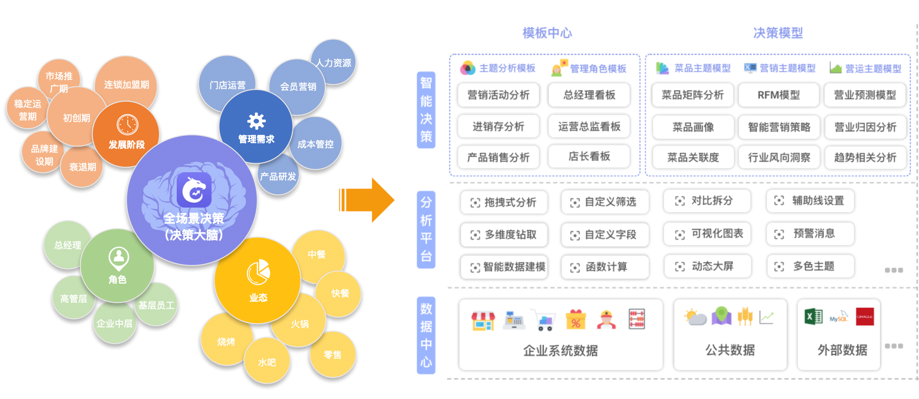 天財商龍發布數據中臺產品，助力餐飲企業數字化轉型