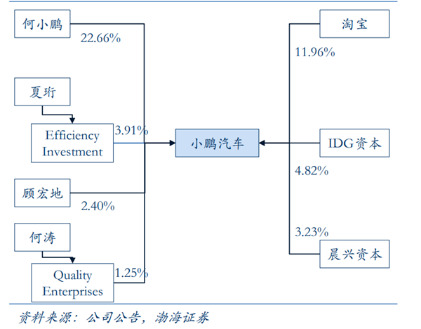 小鵬汽車創始人、高管及股權結構全景解析